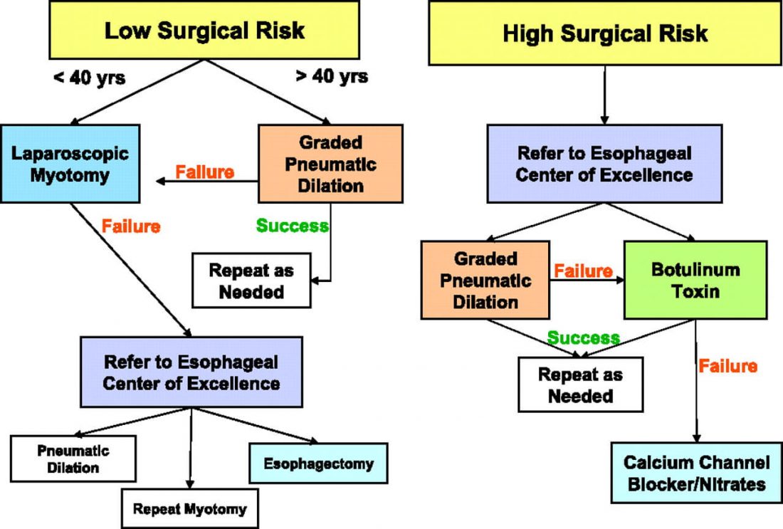 Symptoms Of Achalasia: Diagnosis & Most Effective Achalasia Treatment ...